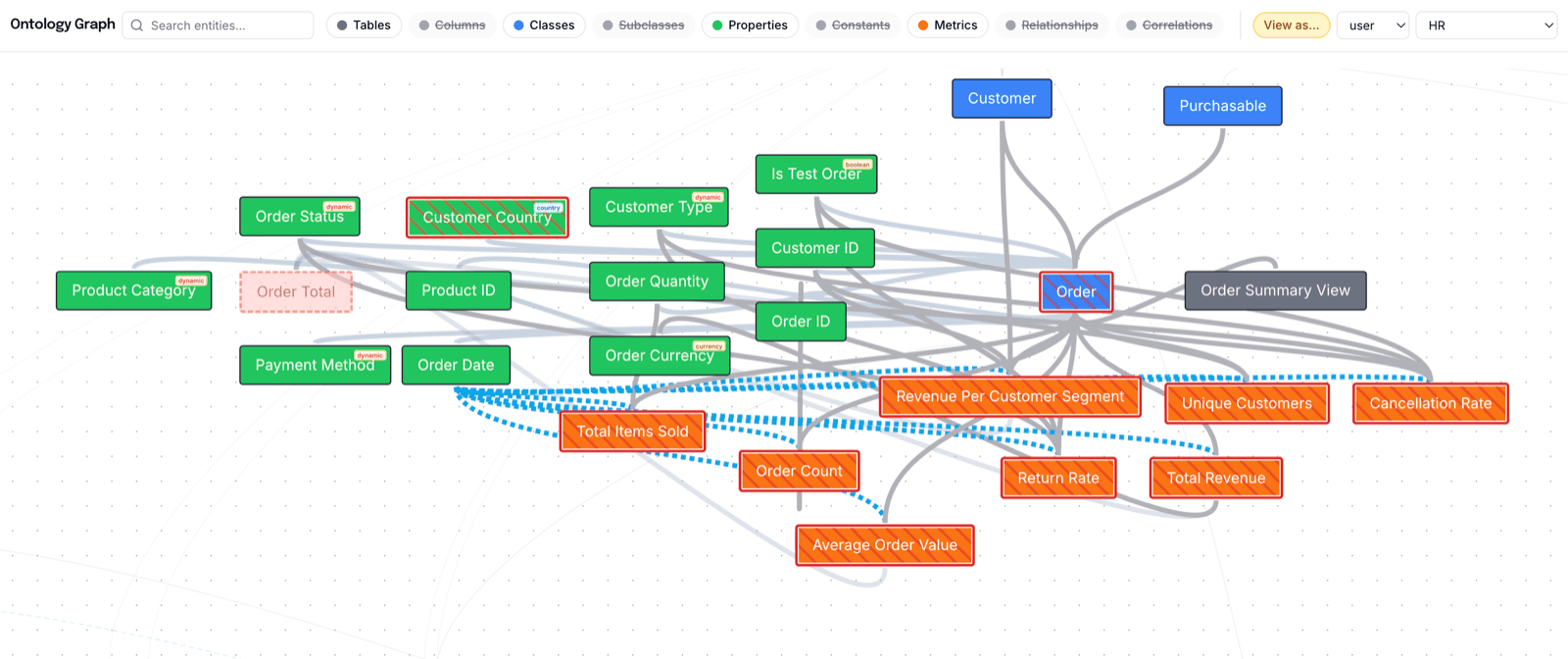 Dependency graph in view-as mode, restricted entities rendered in red with a legend