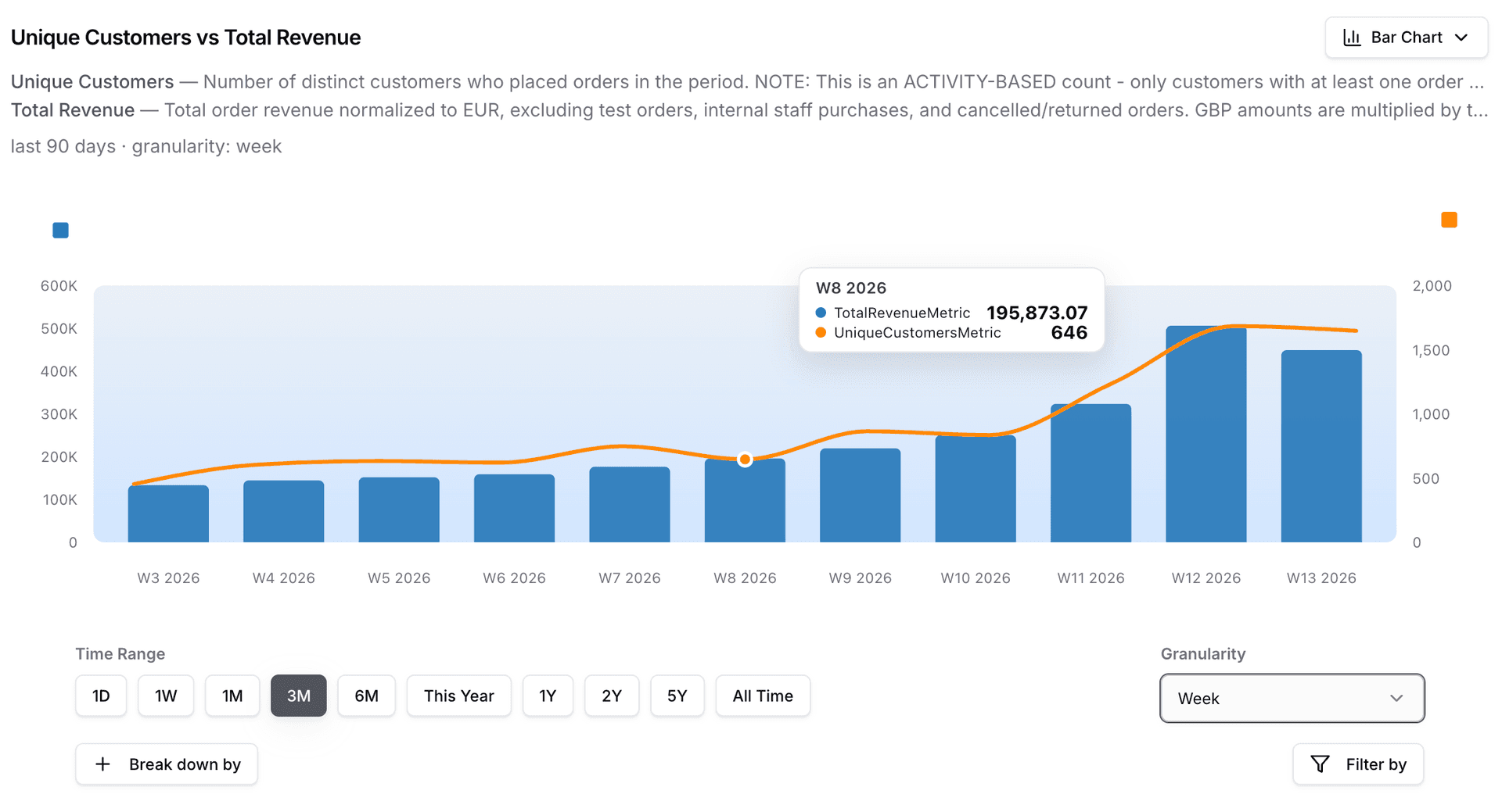 Chart combining two ontology metrics, with break-down and filter controls